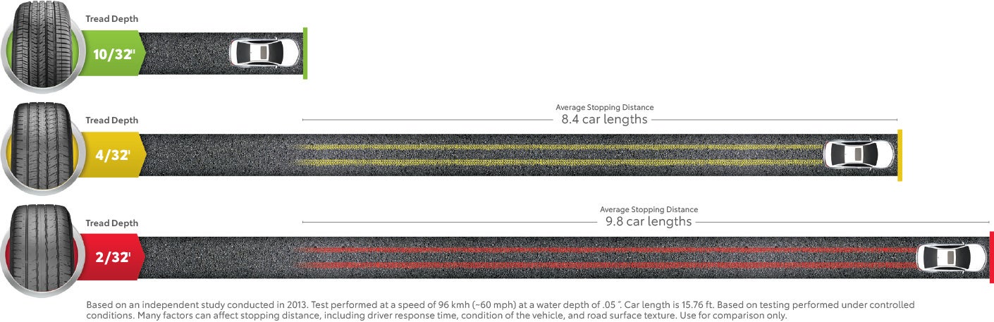 Tire Stopping Distance | Orem Toyota ES in Orem UT